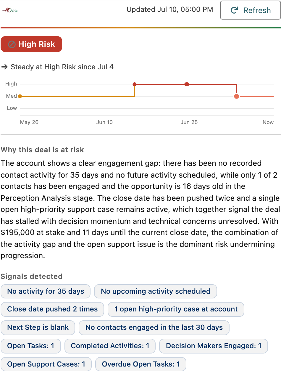DealPulse High Risk brief on a Salesforce Opportunity showing signals, explanation and action.