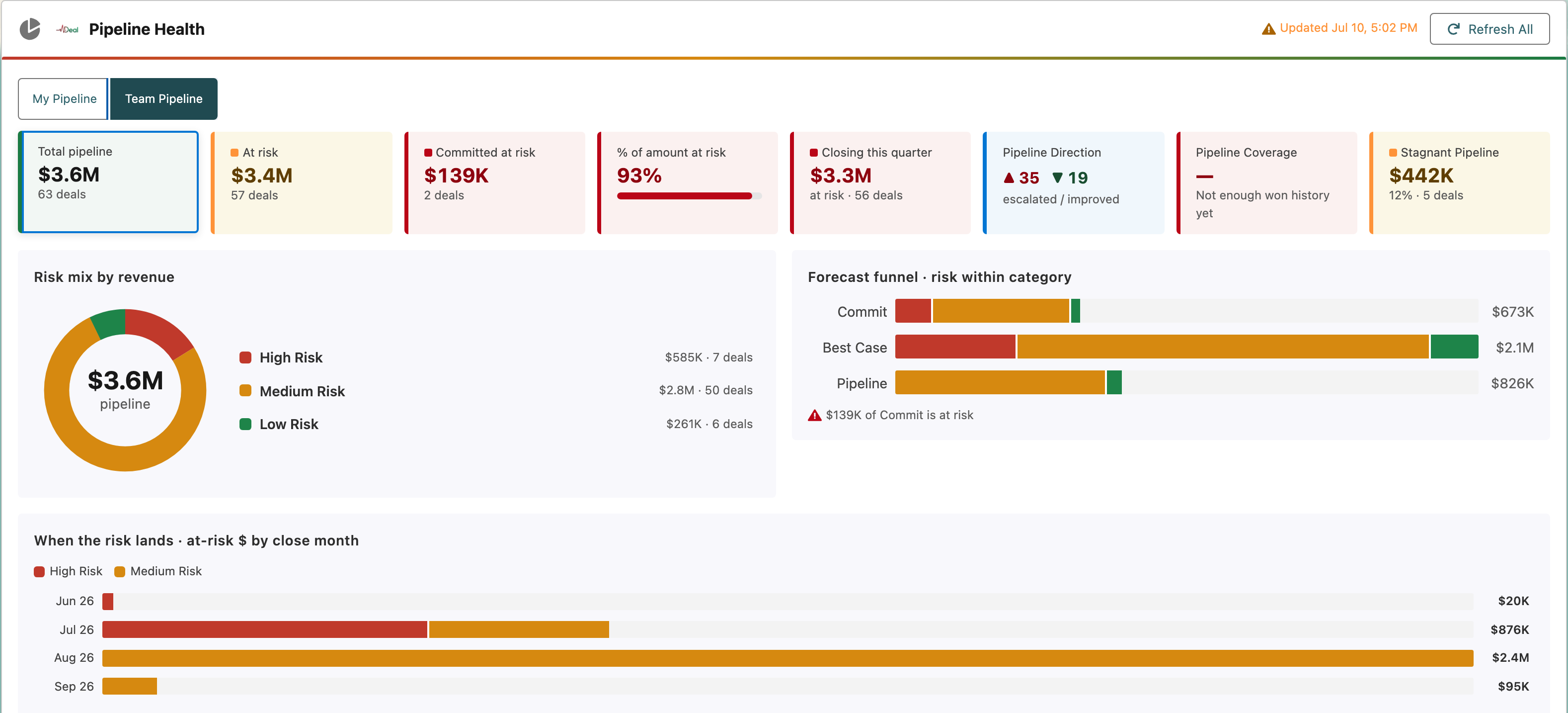 DealPulse pipeline health dashboard showing dollars at risk by tier