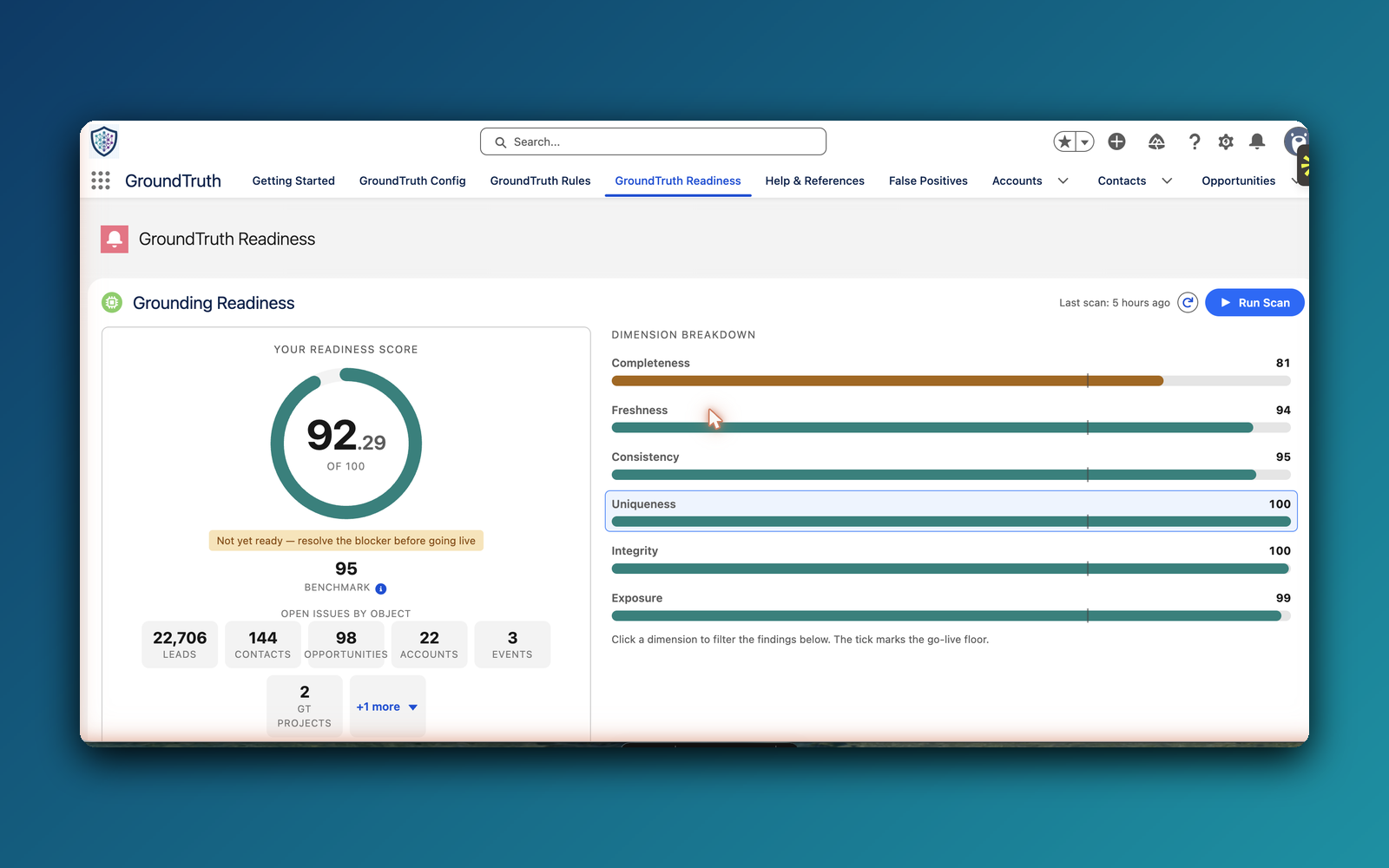 GroundTruth Readiness dashboard showing a 92.29 readiness score, benchmark 95, and the six dimension bars.